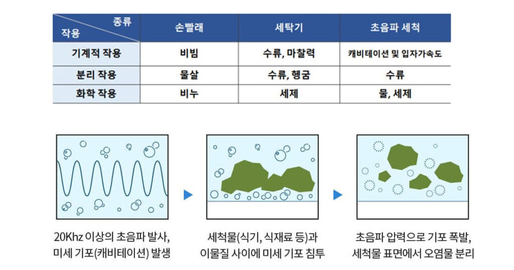 업소용 식기세척기 임대