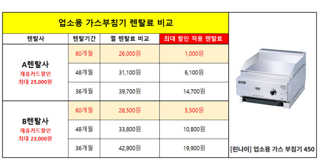 업소용 가스부침기 렌탈 가격 비교